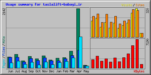 Usage summary for taslalift-babayi.ir